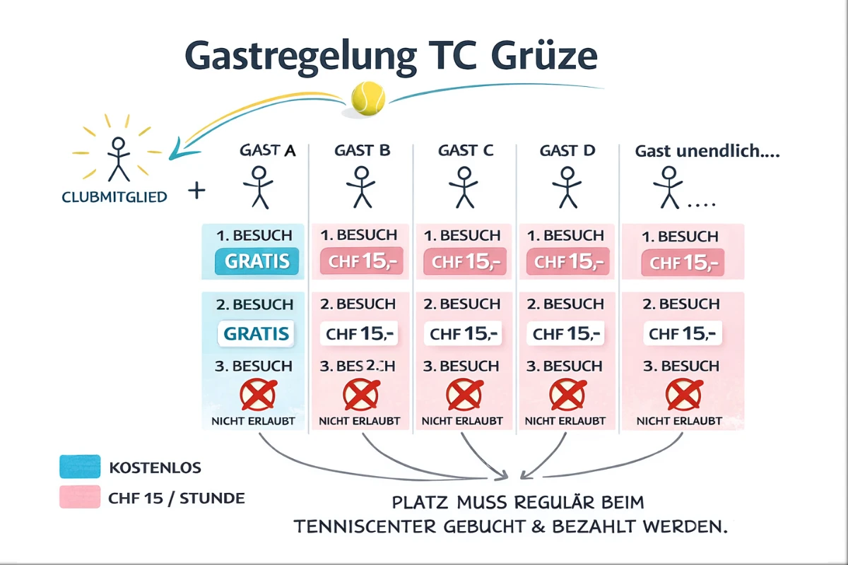 Gastregelung TC Grüze